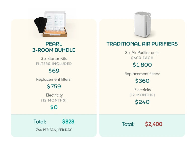 Barnakl and floor purifier cost comparison